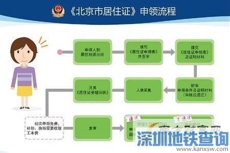 2016年北京市居住证办理攻略一览 附北京居住证办理流程