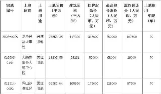 龙华新房售价要低于5.98万/平？深圳拍地新规最全解读