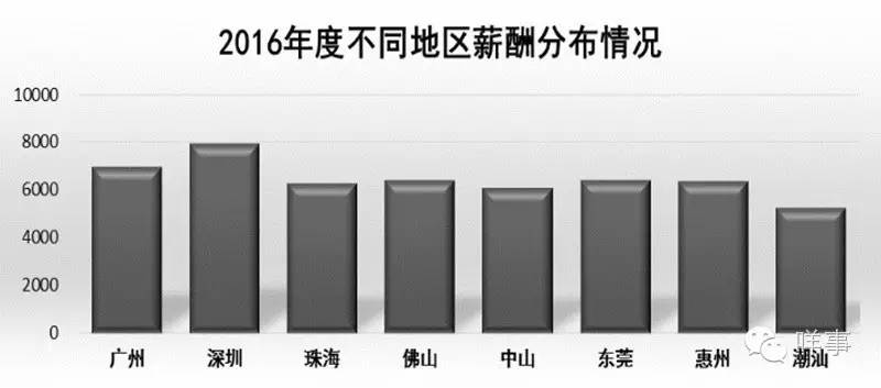 官方发布2016广东地区最新平均月薪 深圳7914元你又拖后腿没有？