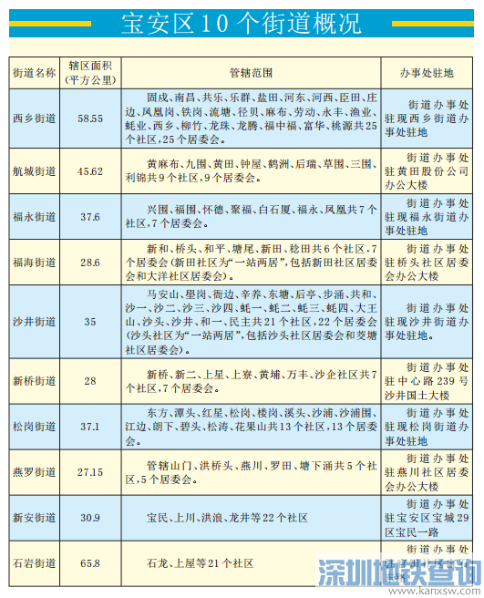 深圳宝安区街道“6变10”  新设航城 福海 新桥 燕罗四个街道管辖范围一览
