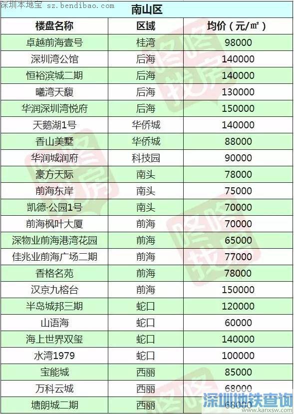 2017年2月最新深圳10区在售楼盘价格表、均价一览