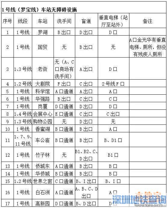 深圳地铁各站点厕所洗手间、垂直电梯位置分布一览表（201最新）