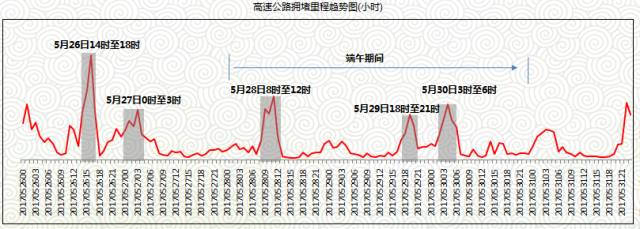 2017年端午节天津出行预测报告、易堵路段时间段一览
