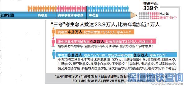 2017深圳高考人数高达4.3万 比去年增加了2343人