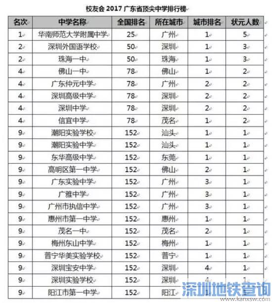 杀入全国顶尖中学排行榜的5所深圳高中都哪些?