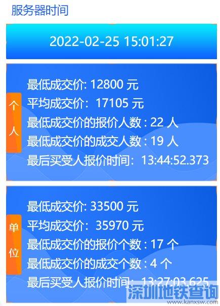 广州2022年2月车牌竞价个人均价17105元