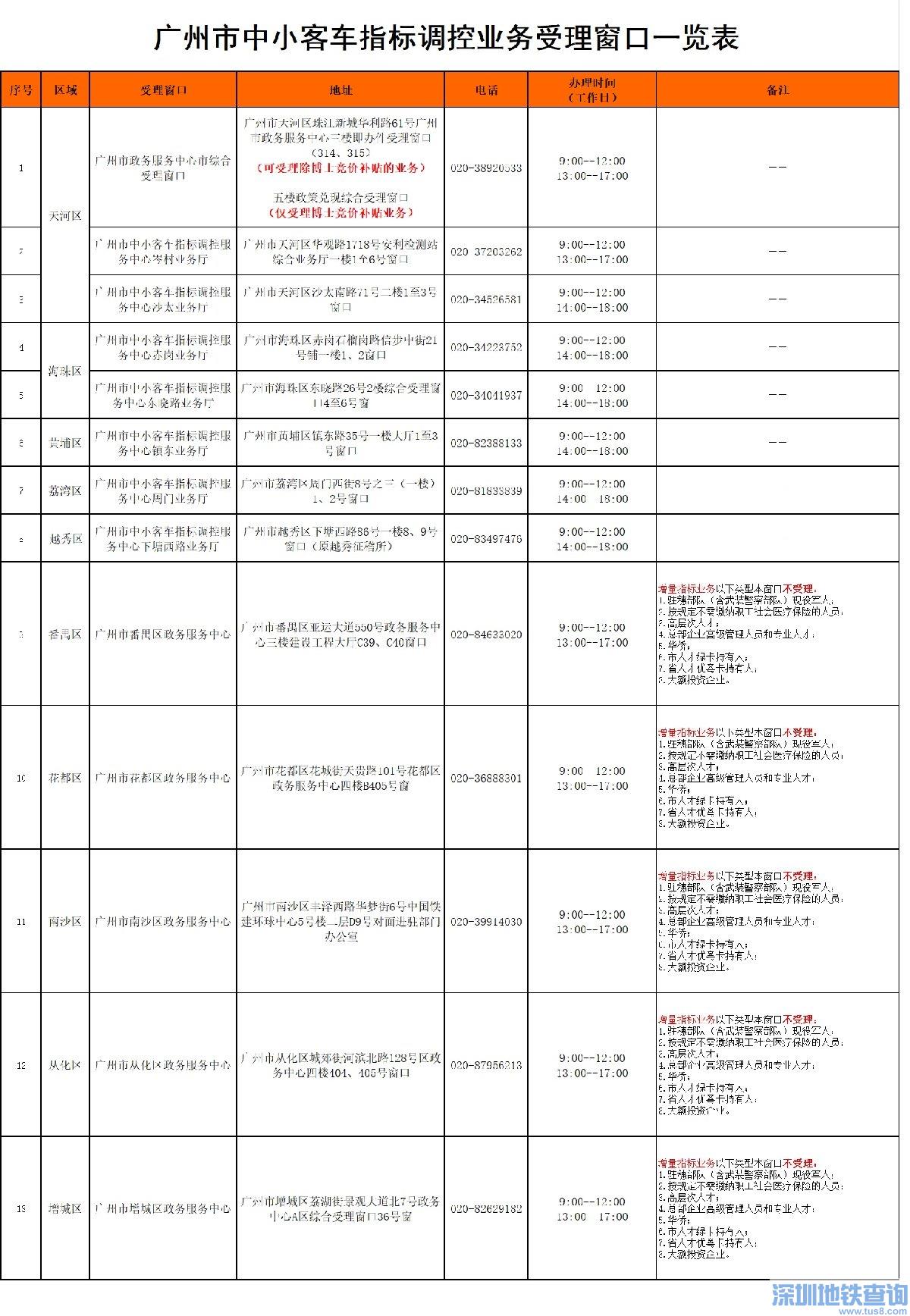 广州中小客车更新指标申请最新办事指南（条件+材料+流程）