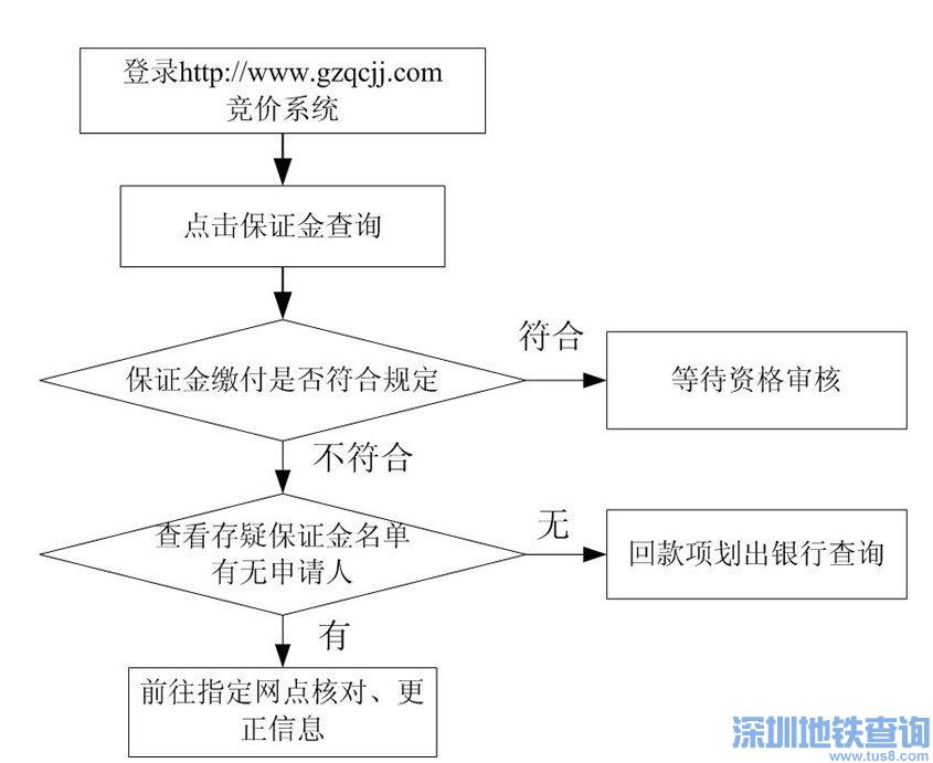 广州车牌摇号流程操作（附步骤图）