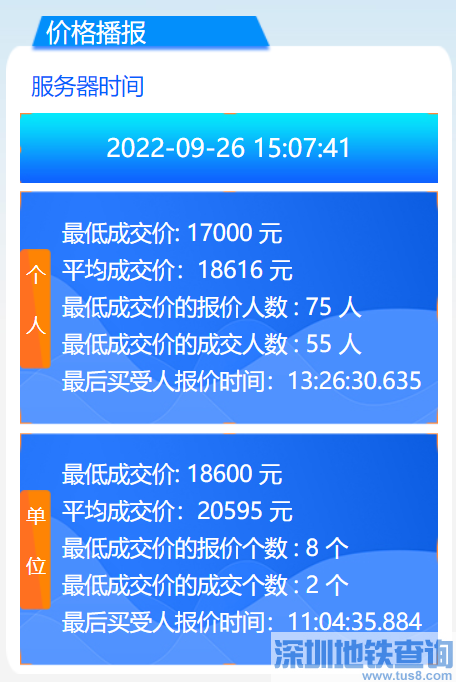 广州2022年9月车牌竞价结果个人均价18616元